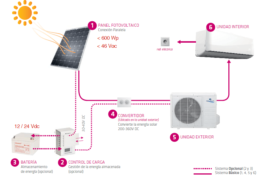 Baterías Solares: tipos y funcionamiento - AC Fotovoltaica